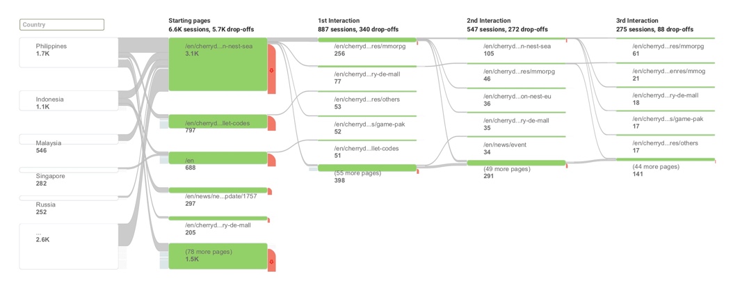 Google Analytics - User Flow